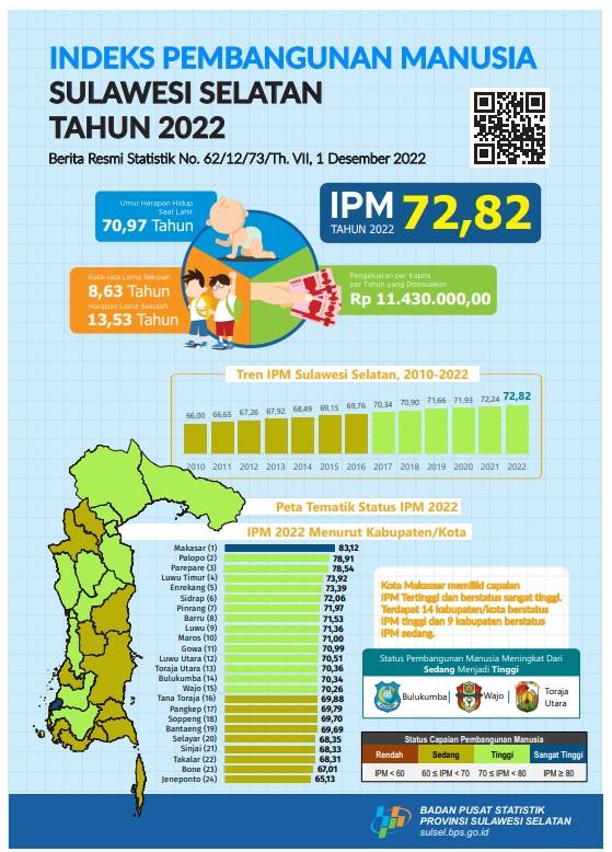 Indeks Pembangunan Manusia Provinsi Sulawesi Selatan Tahun 2022 mencapai 72,82