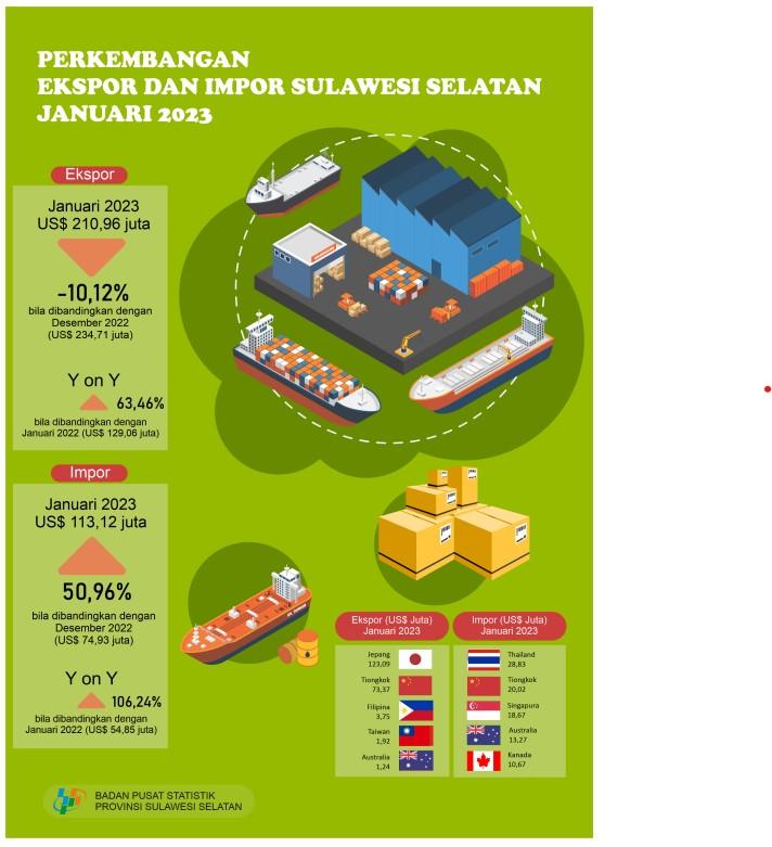 January 2023 exports reached US$ 210.96 million