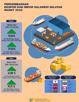 Exports In March 2022 Reached US$147.63 Million And Imports In February 2022 Reached US$108.02 Million