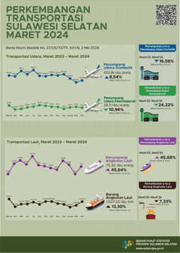 The Number Of Domestic Air Transportation Passengers Increased By 8.54 Percent. Meanwhile, International Flight Passengers In March 2024 Decreased By 10.96 Percent