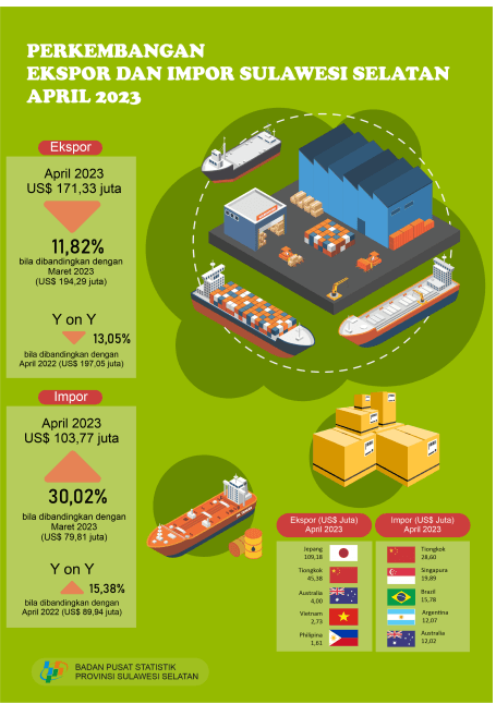 April 2023 exports reached US$ 171.33 million