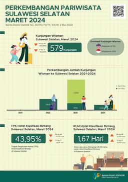 In March 2024 There Were 579 Visits By Foreign Tourists To Sulawesi Selatan