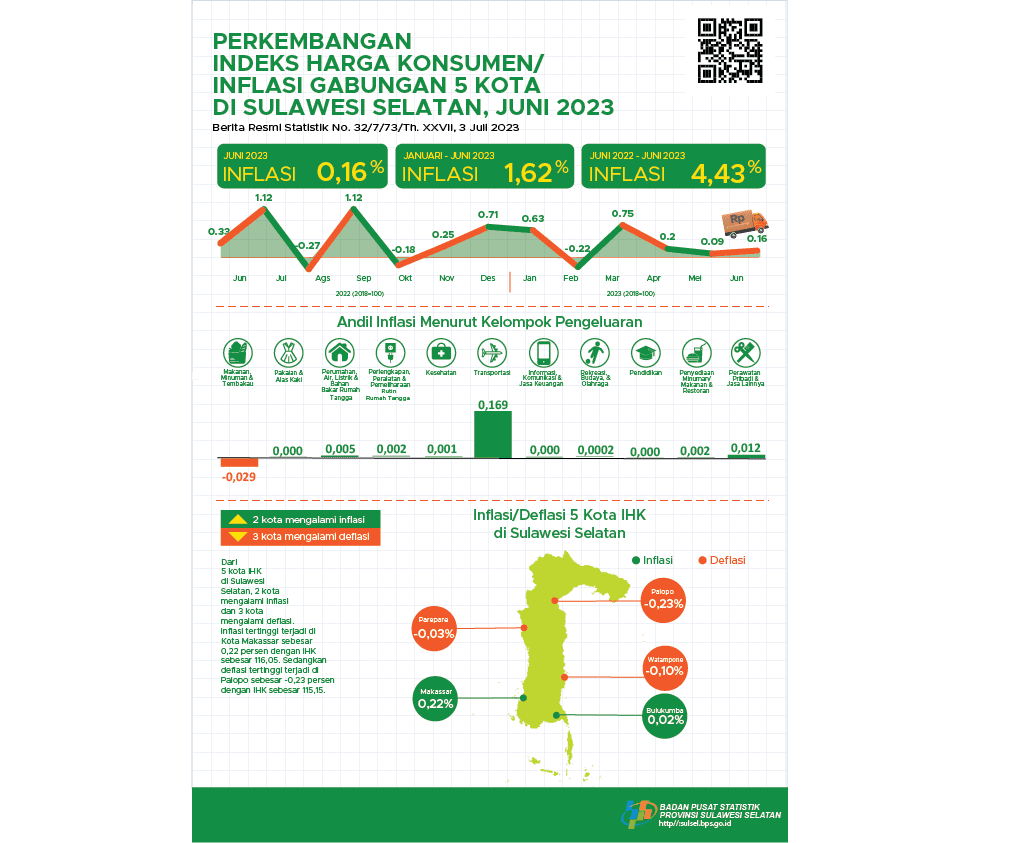 Juni 2023, inflasi Year on Year (YOY) gabungan lima kota  IHK di Sulawesi Selatan sebesar 4,43 persen