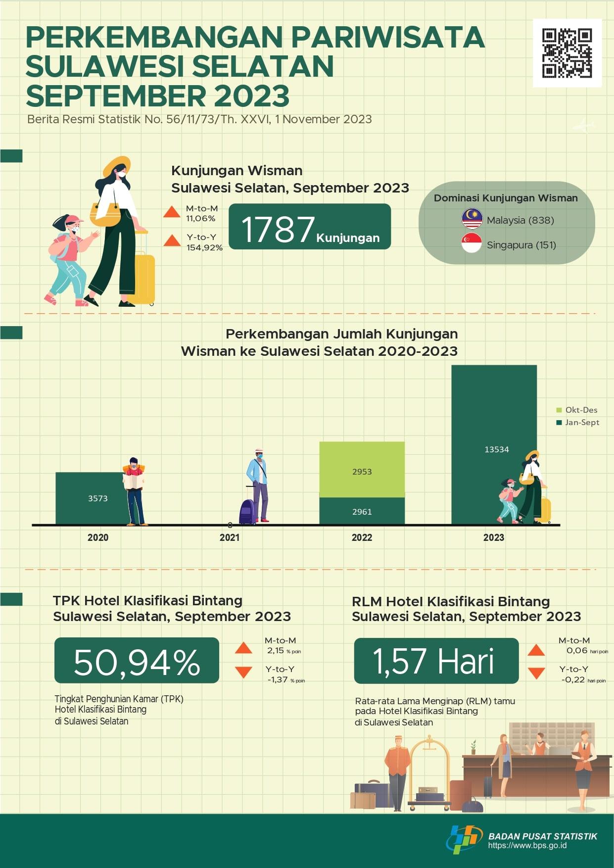 Pada bulan September 2023 tercatat 1.787 kunjungan wisman ke Sulawesi Selatan