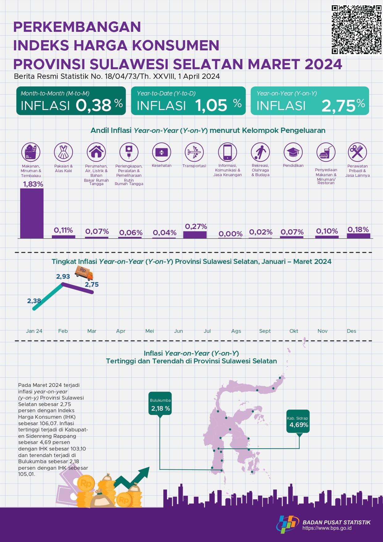 Maret 2024, inflasi Year on Year (YOY) Provinsi Sulawesi Selatan sebesar 2,75 persen