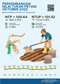 Farmers Terms Of Trade (FTT) October 2022 Was 100.64