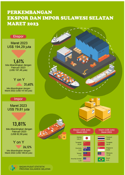 March 2023 Exports Reached US$ 194.29 Million, A Decrease Of 1.61 Percent