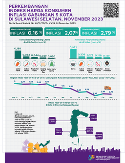 November 2023, Combined Year On Year (YOY) Inflation For Five Cities The CPI In  Sulawesi Selatan Was 2.79 Percent