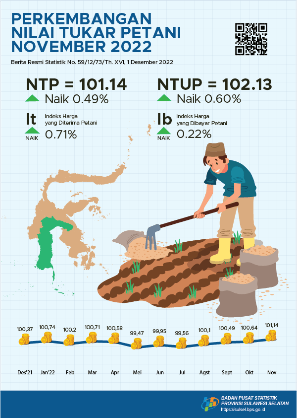 The December 2022 Farmers' Exchange Rate (NTP) was 101.12