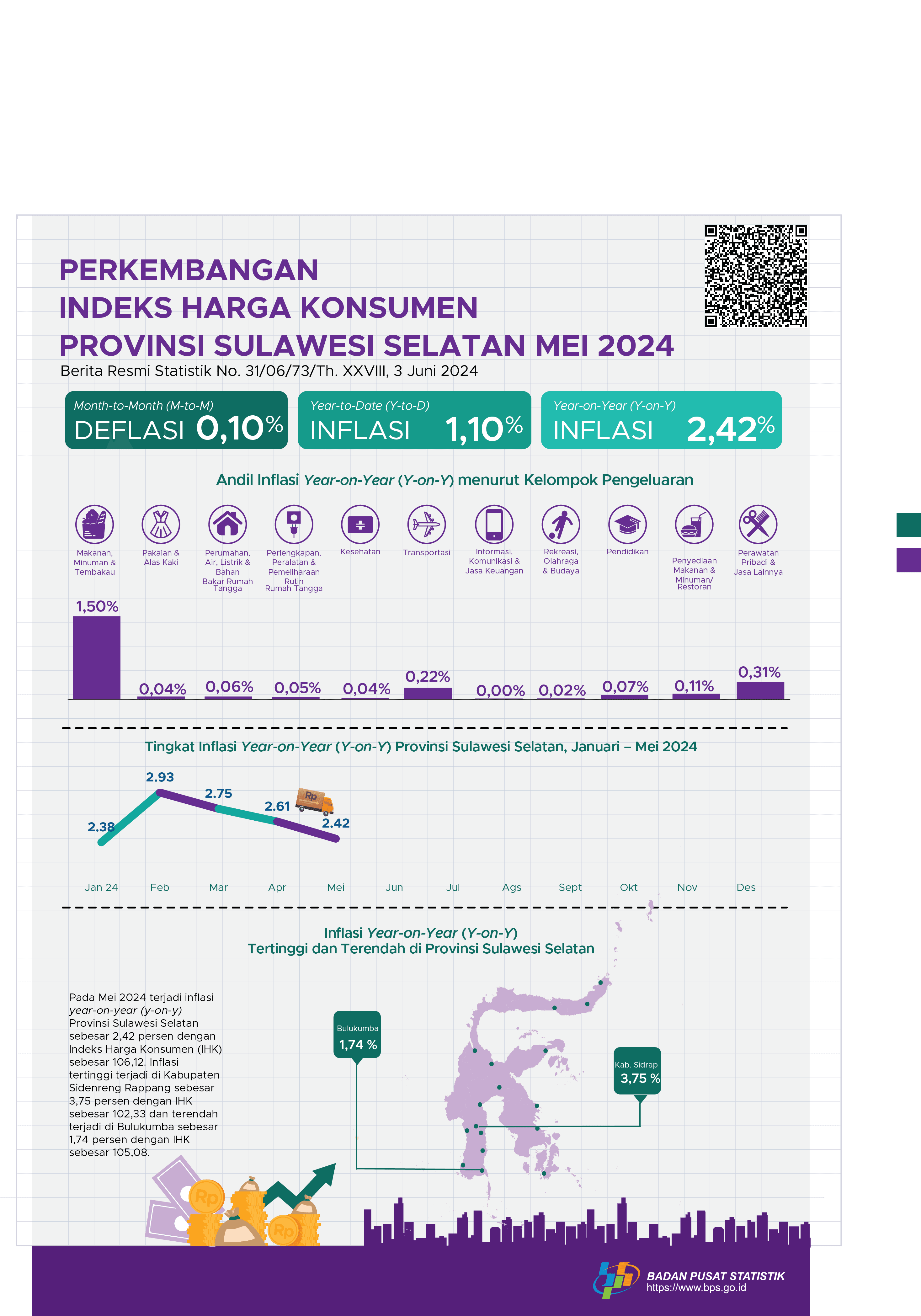 Mei 2024, inflasi Year on Year (YOY) Provinsi Sulawesi Selatan sebesar 2,42 persen 