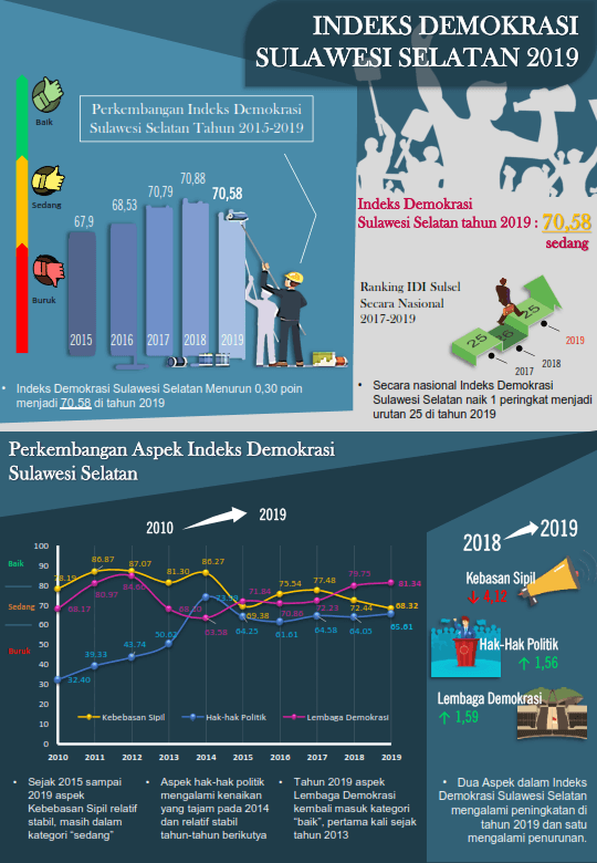 Indeks Demokrasi Indonesia (IDI) Sulawesi Selatan 2019 sebesar 70,58 