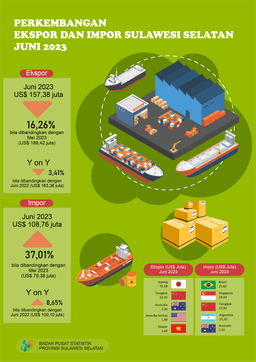 Exports In June 2023 Reached US$ 157.78 Million