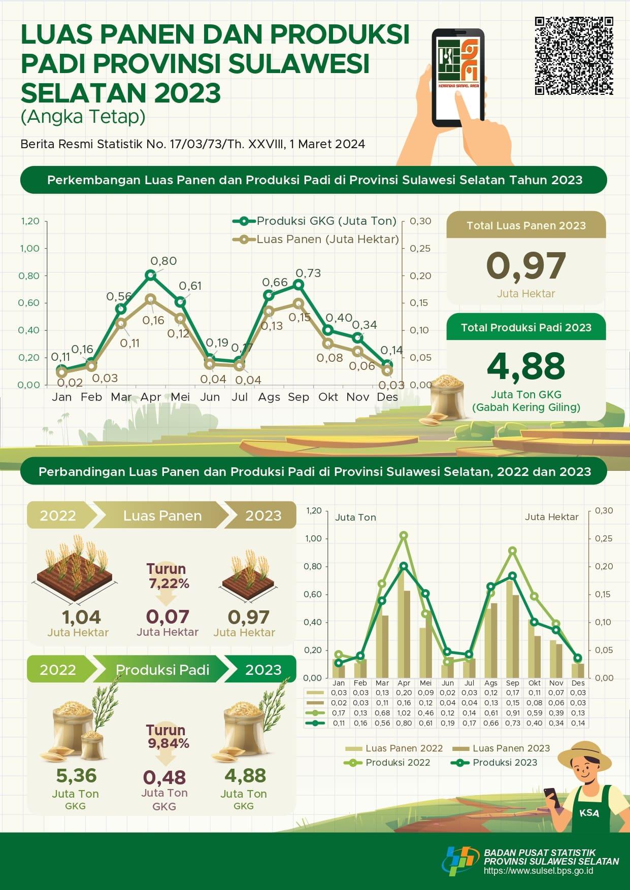 Paddy Harvested Area and Production in Sulawesi Selatan 2023