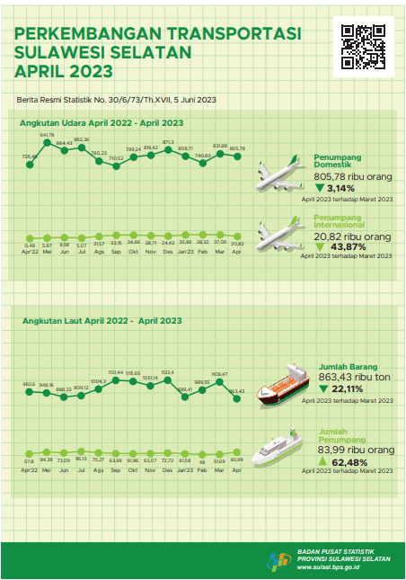 In April 2023 there were 1564 visits by foreign tourists to Sulawesi Selatan