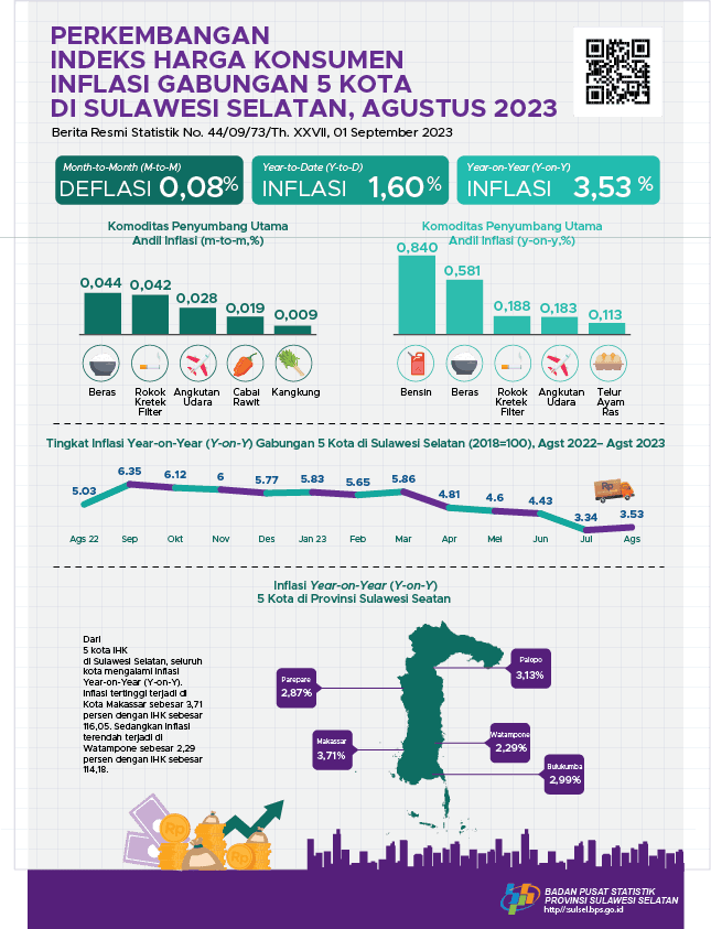 Agustus 2023, inflasi Year on Year (YOY) gabungan lima kota  IHK di Sulawesi Selatan sebesar 3,53 persen