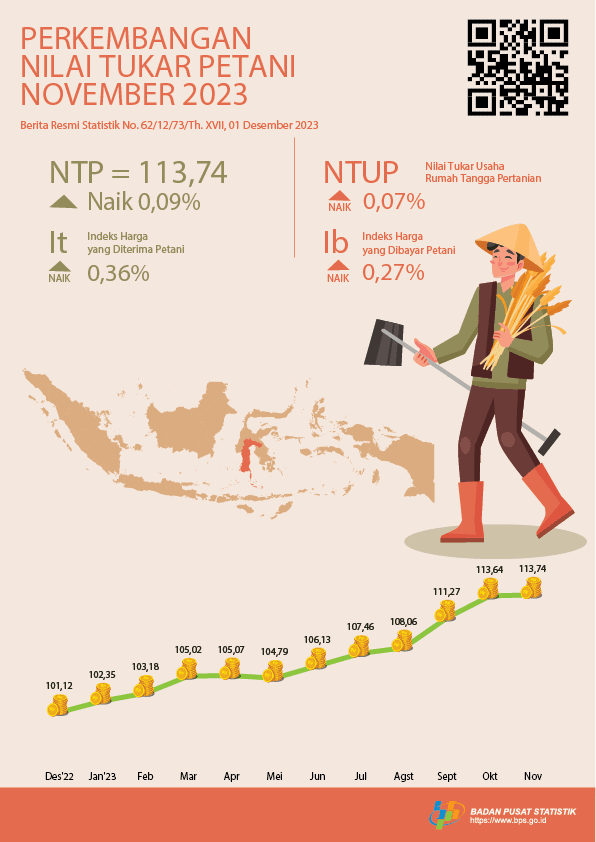 Nilai Tukar Petani (NTP) November 2023 sebesar 113,74