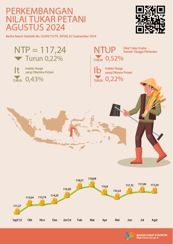 The Farmers' Exchange Rate (NTP) for August 2024 was 117.24