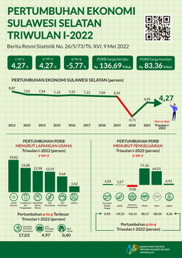 Economic Growth Of Sulawesi Selatan Province, 1Th Quarter 4.27 Percent (Y-On-Y)