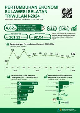 Sulawesi Selatans Economy Quarter I-2024 Grows 4.82 Percent (Y-On-Y)