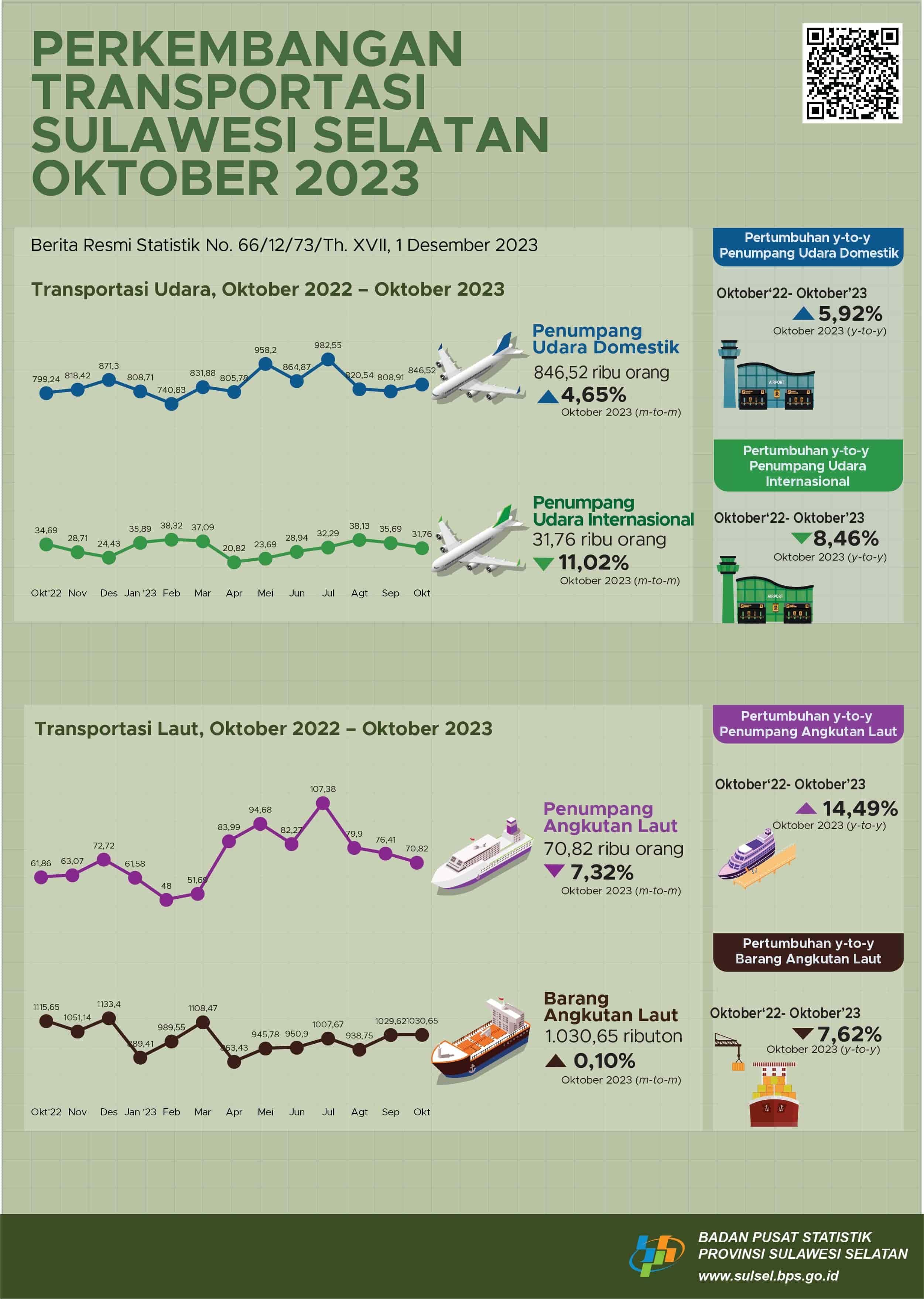 The number of domestic air transportation passengers increased by 4.65 percent. Meanwhile, international flight passengers in October 2023 decreased by 11.02 percent 