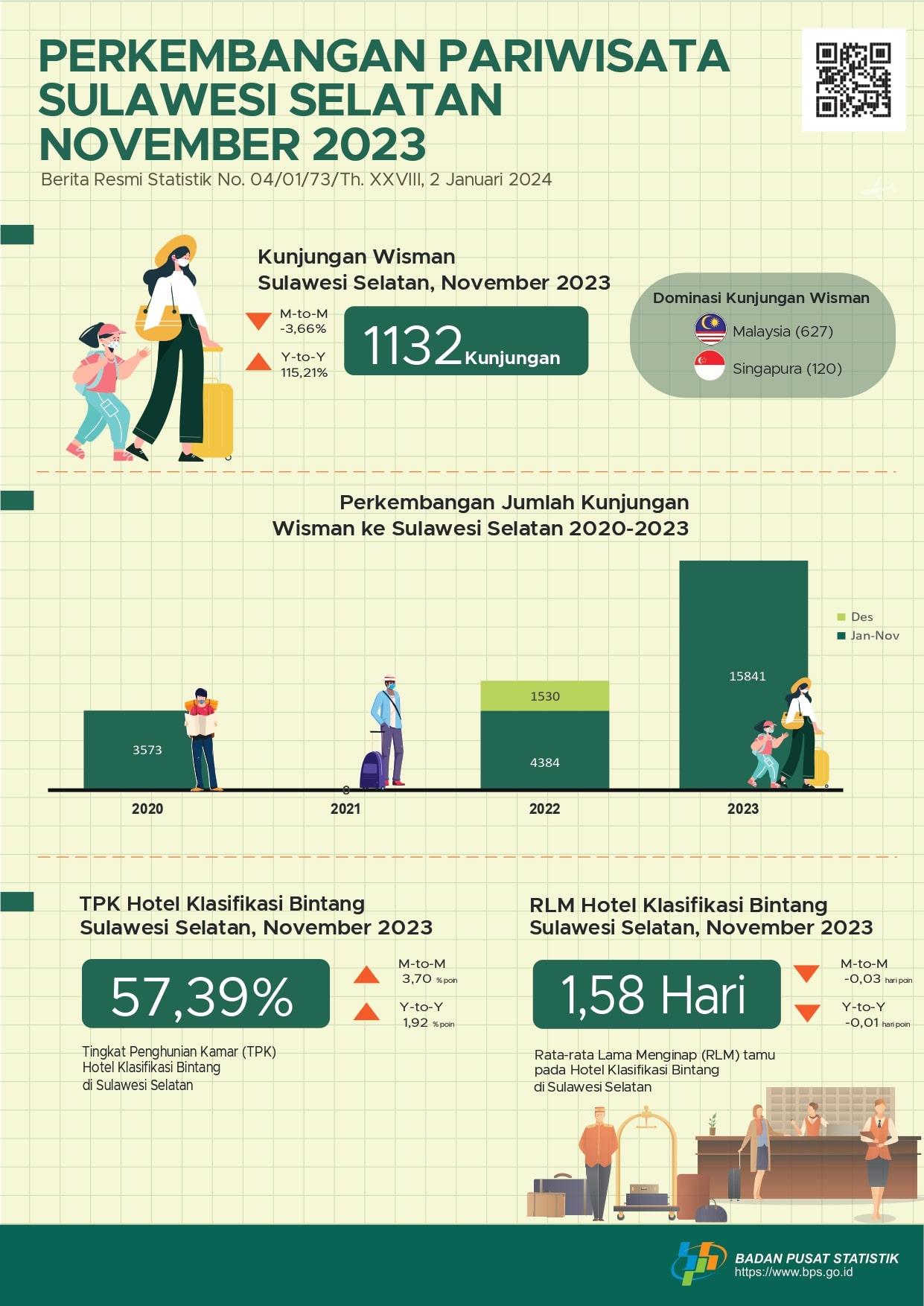 In November 2023 there were 1,132 visits by foreign tourists to Sulawesi Selatan