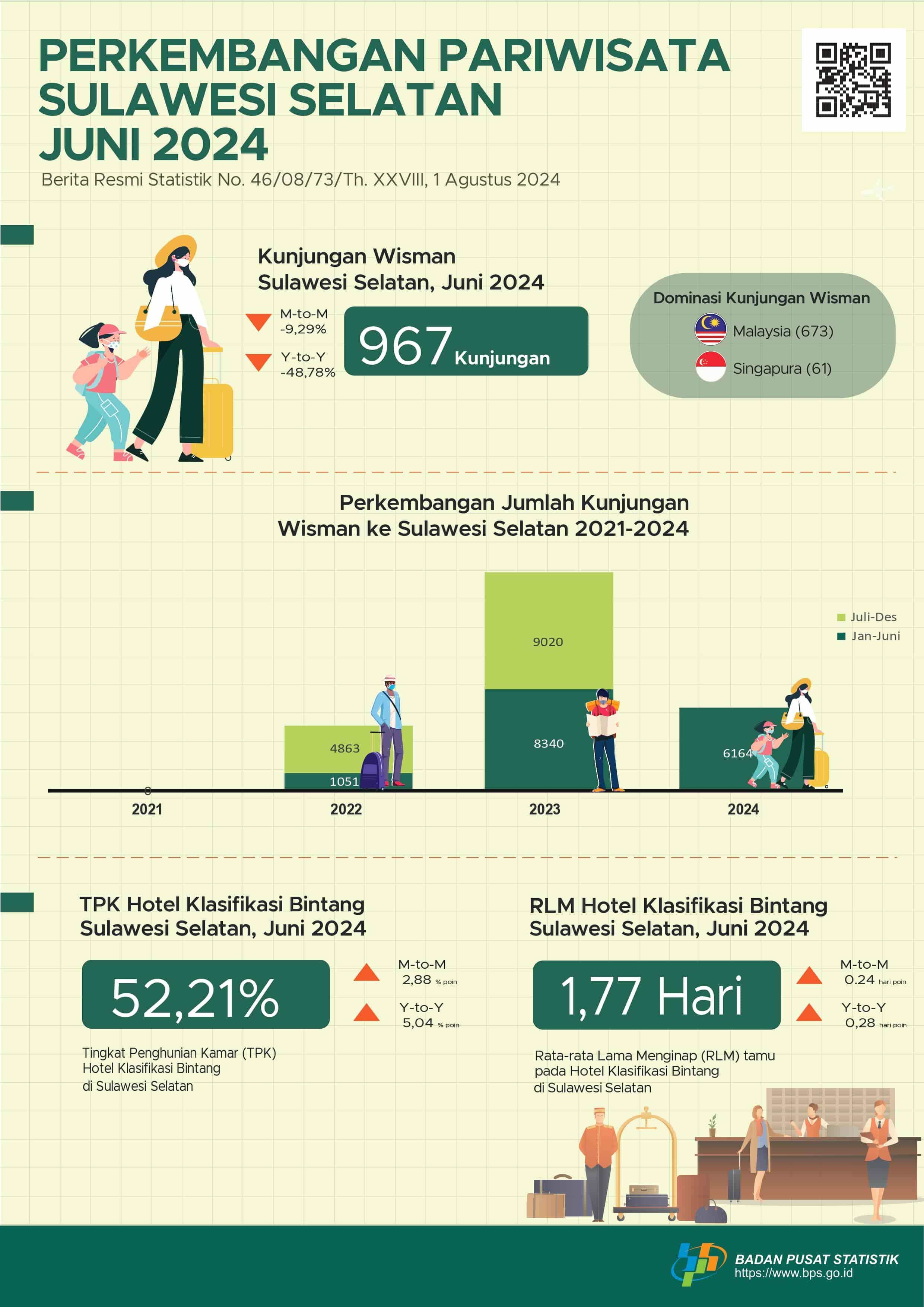 Pada bulan Juni 2024 ada 976 kunjungan wisman ke Sulawesi Selatan 