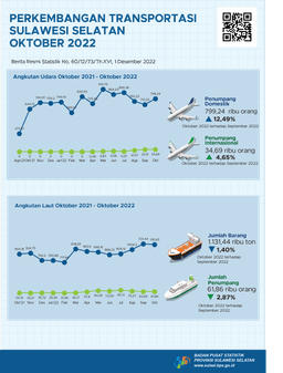 In October 2022 897 International Visitors To Sulawesi Selatan