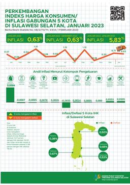 January 2023, The Combined Year On Year (YOY) Inflation Of The Five CPI Cities In Sulawesi Selatan Is 5.83 Percent