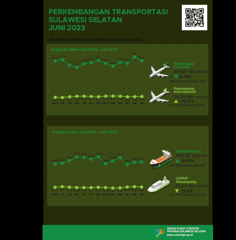 In June 2023 there were 1888 visits by foreign tourists to South Sulawesi