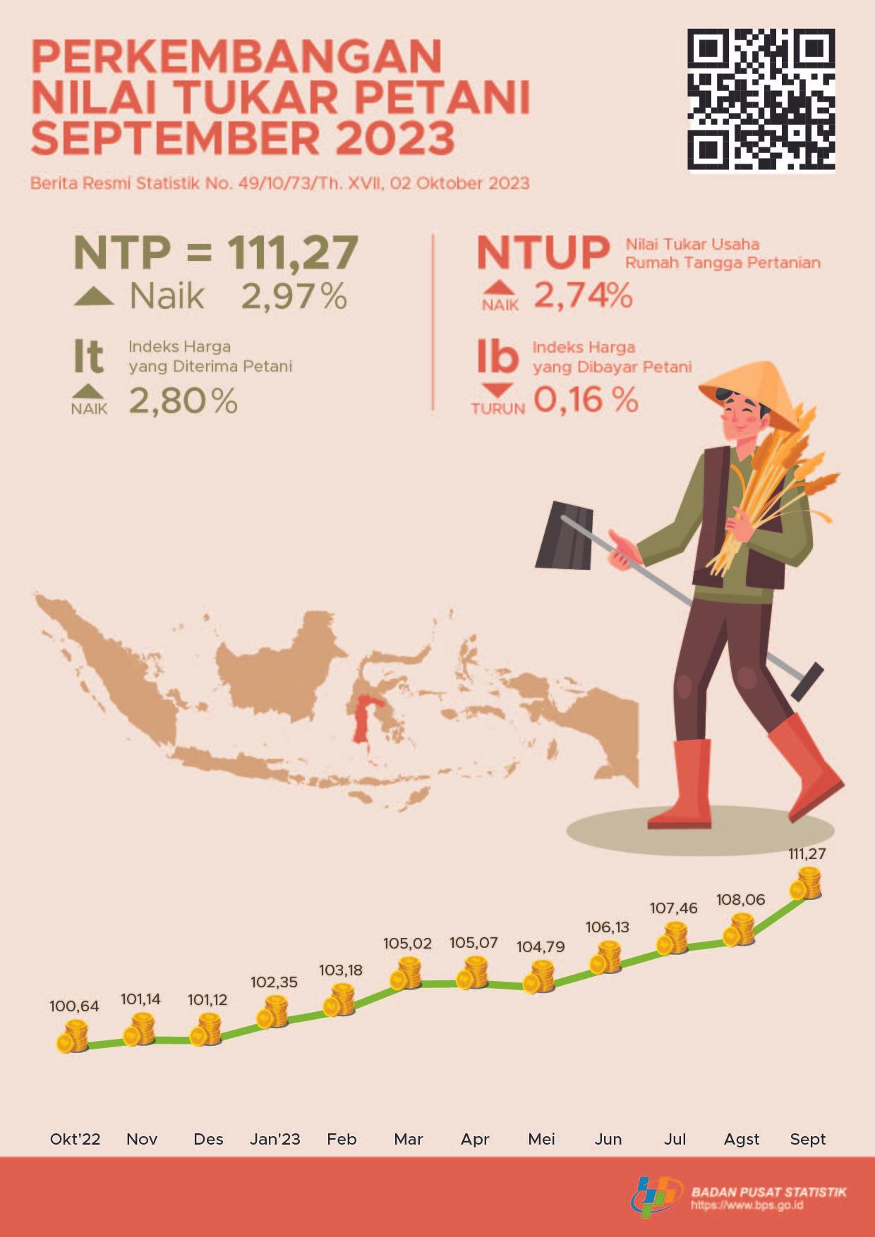 Nilai Tukar Petani (NTP) September 2023 sebesar 111,27