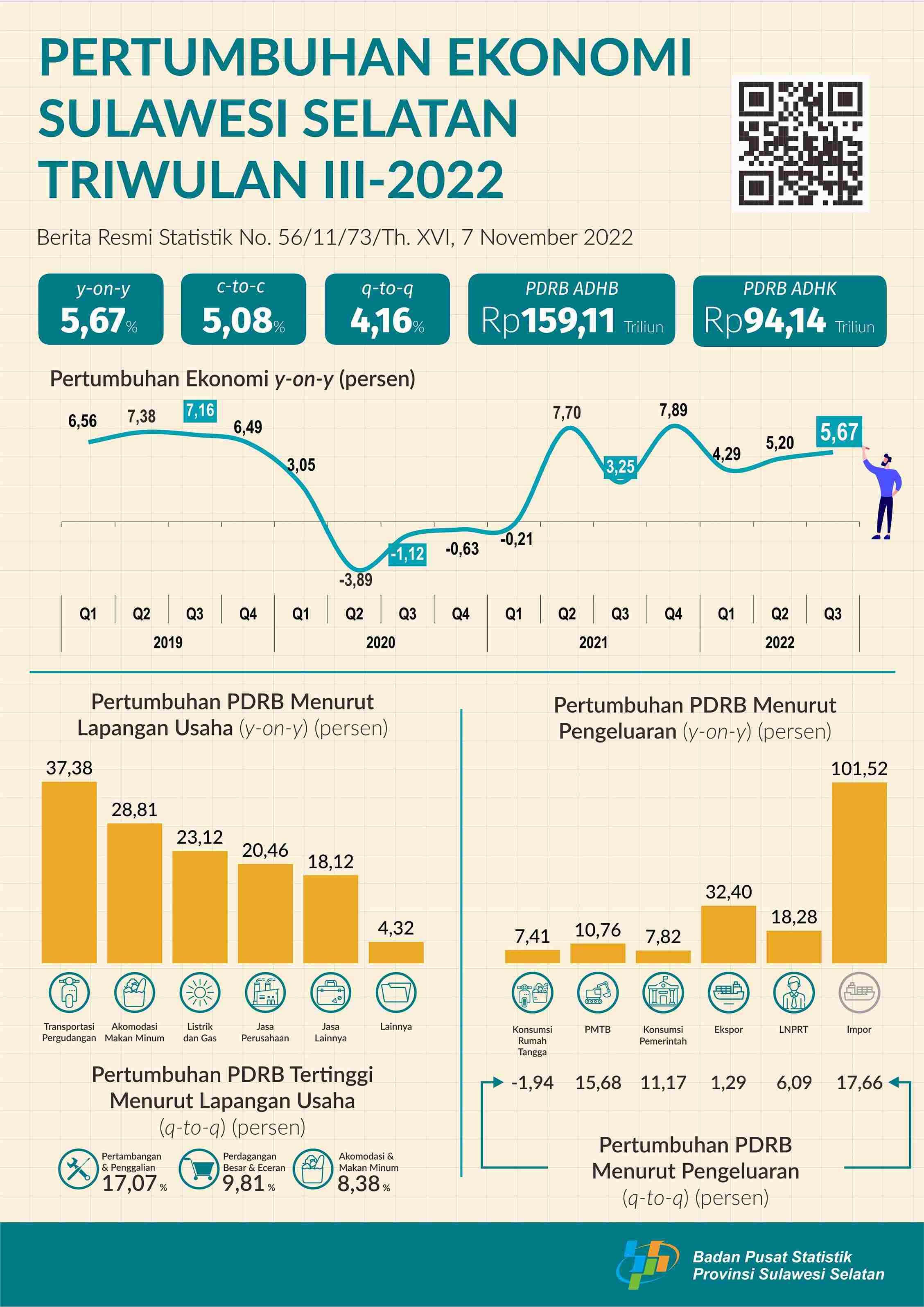 Sulawesi Selatan Economic Growth Quarter III-2022 grew 5.67 Percent (Y-on-Y)