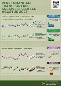 The Number Of Domestic Air Transportation Passengers Decreased By 16.49 Percent. Meanwhile, International Flight Passengers In August 2023 Increased By 6.77 Percent