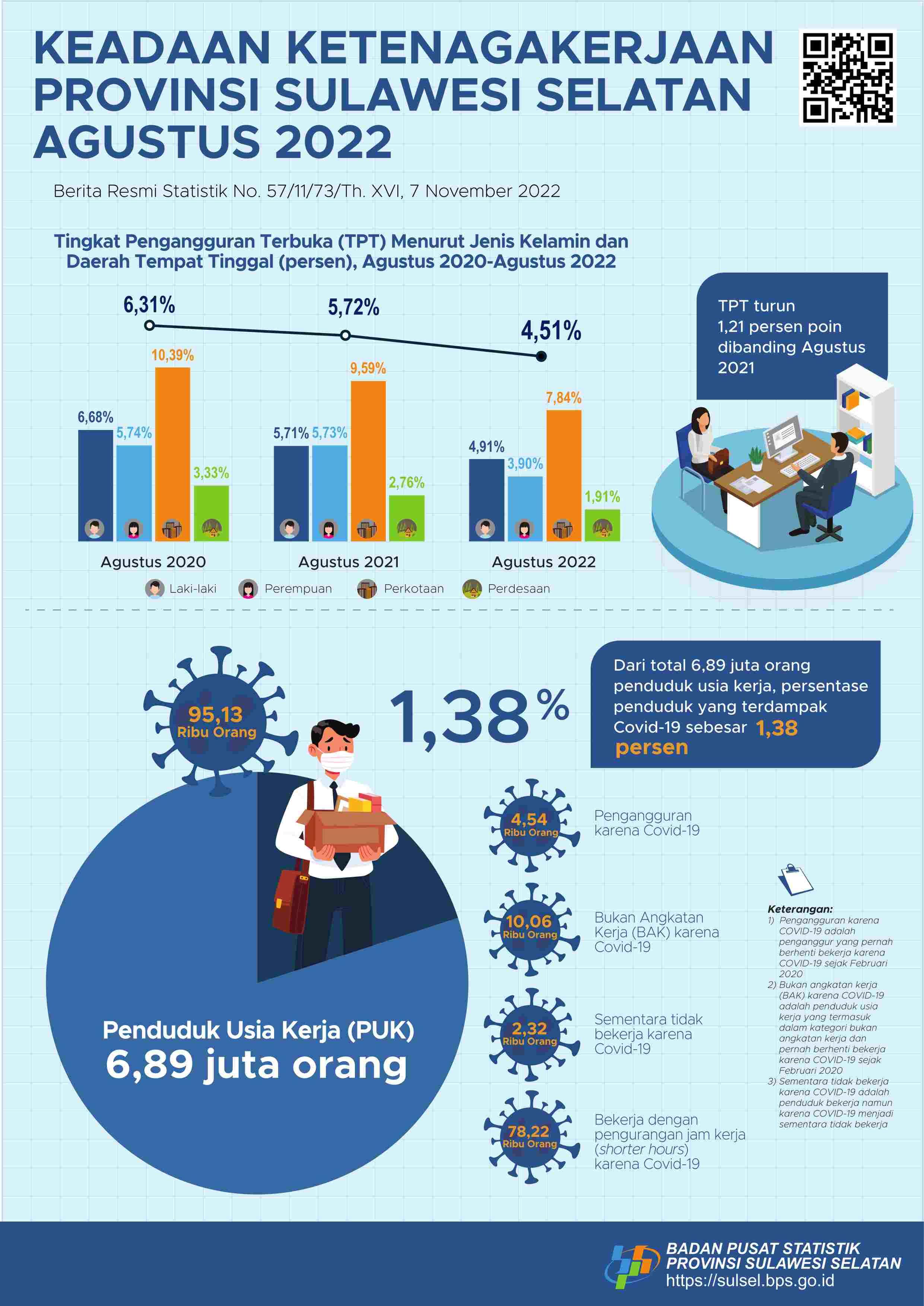 Sulawesi Selatan Employment Situation, August 2022