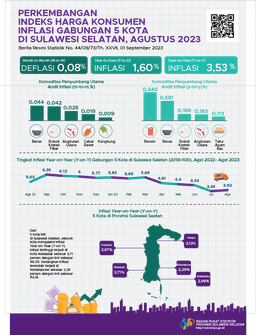 Agustus 2023, Inflasi Year On Year (YOY) Gabungan Lima Kota  IHK Di Sulawesi Selatan Sebesar 3,53 Persen