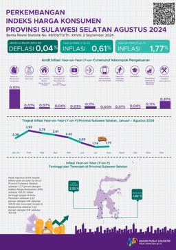 Agustus 2024, Inflasi Year On Year (YOY) Provinsi Sulawesi Selatan Sebesar 1,77 Persen