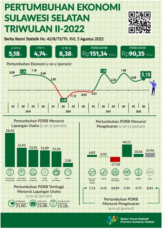 Economic Growth of Sulawesi Selatan Province, 2nd Quarter: 8,38 Percent (Q to Q)