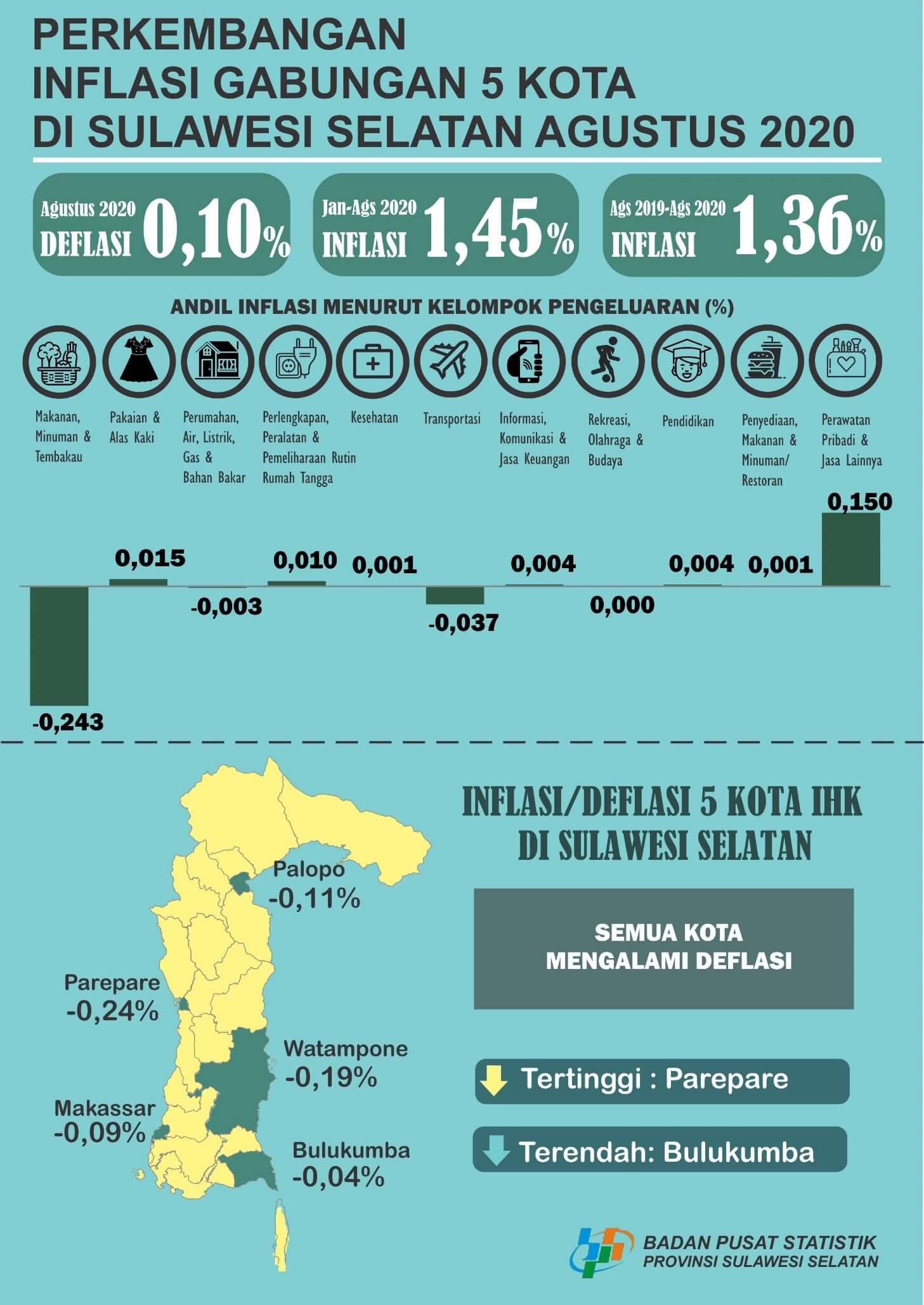 Agustus 2020 Inflasi gabungan 5 kota IHK di Sulawesi Selatan sebesar -0,10 persen.