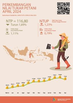 Nilai Tukar Petani (NTP) April 2024 Sebesar 116,80