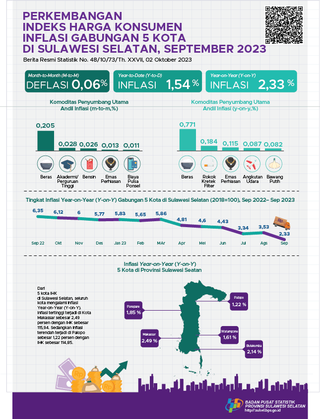 September 2023, combined Year on Year (YOY) inflation for five cities The CPI in South Sulawesi was 2.33 percent 