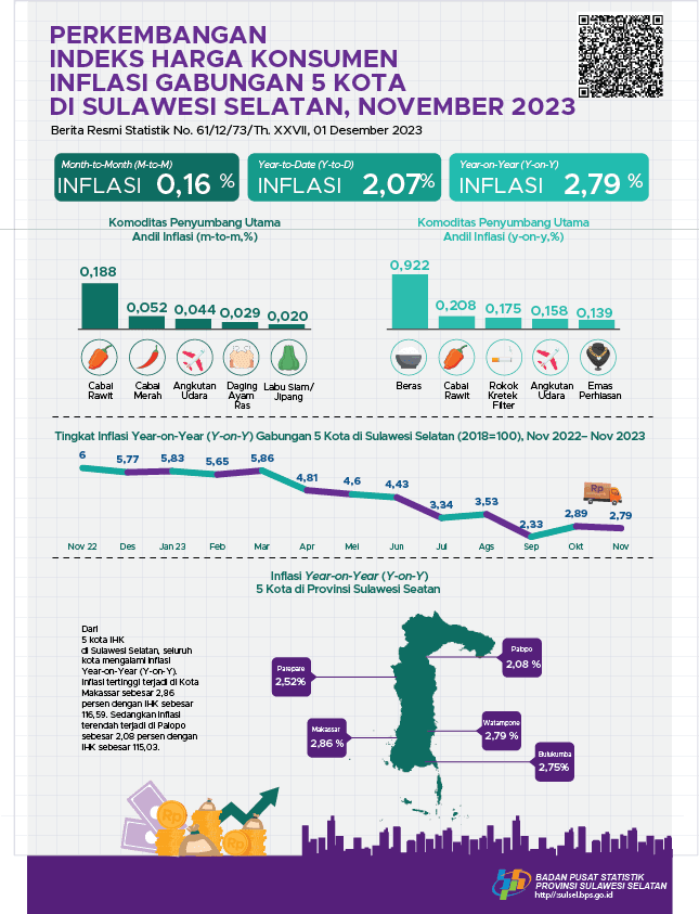 November 2023, combined Year on Year (YOY) inflation for five cities The CPI in  Sulawesi Selatan was 2.79 percent  