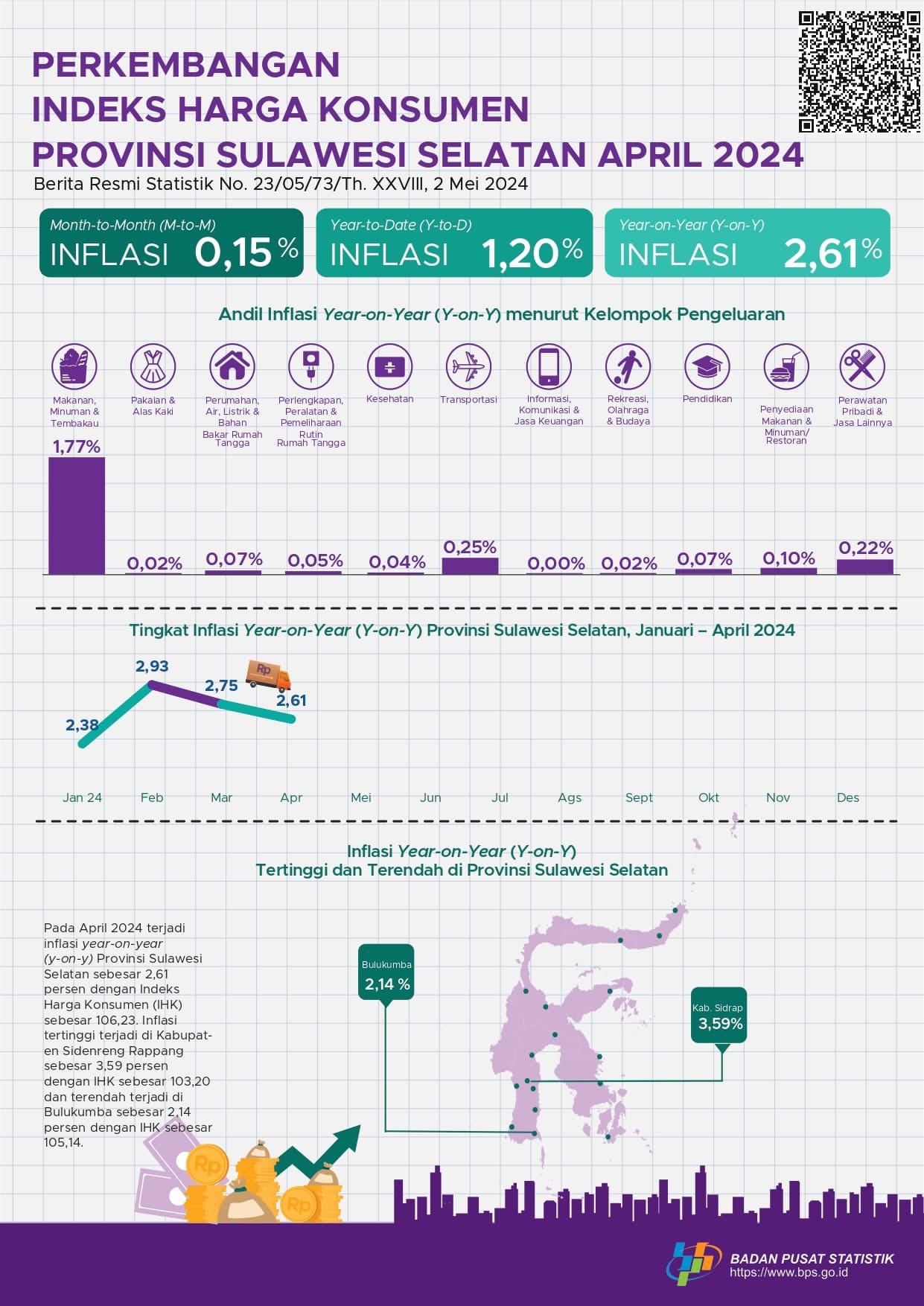 April 2024, inflasi Year on Year (YOY) Provinsi Sulawesi Selatan sebesar 2,61 persen