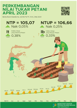 Nilai Tukar Petani (NTP) April 2023 Sebesar 105,07 Atau Naik 0,05 Persen