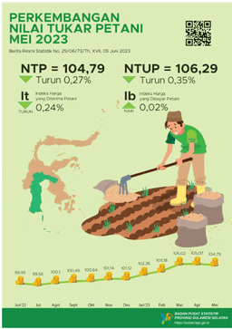 Nilai Tukar Petani (NTP) Juni 2023 Sebesar 106,13