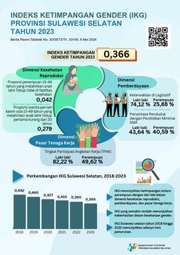 Indeks Ketimpangan Gender (IKG) Sulawesi Selatan Tahun 2023 Sebesar 0,366