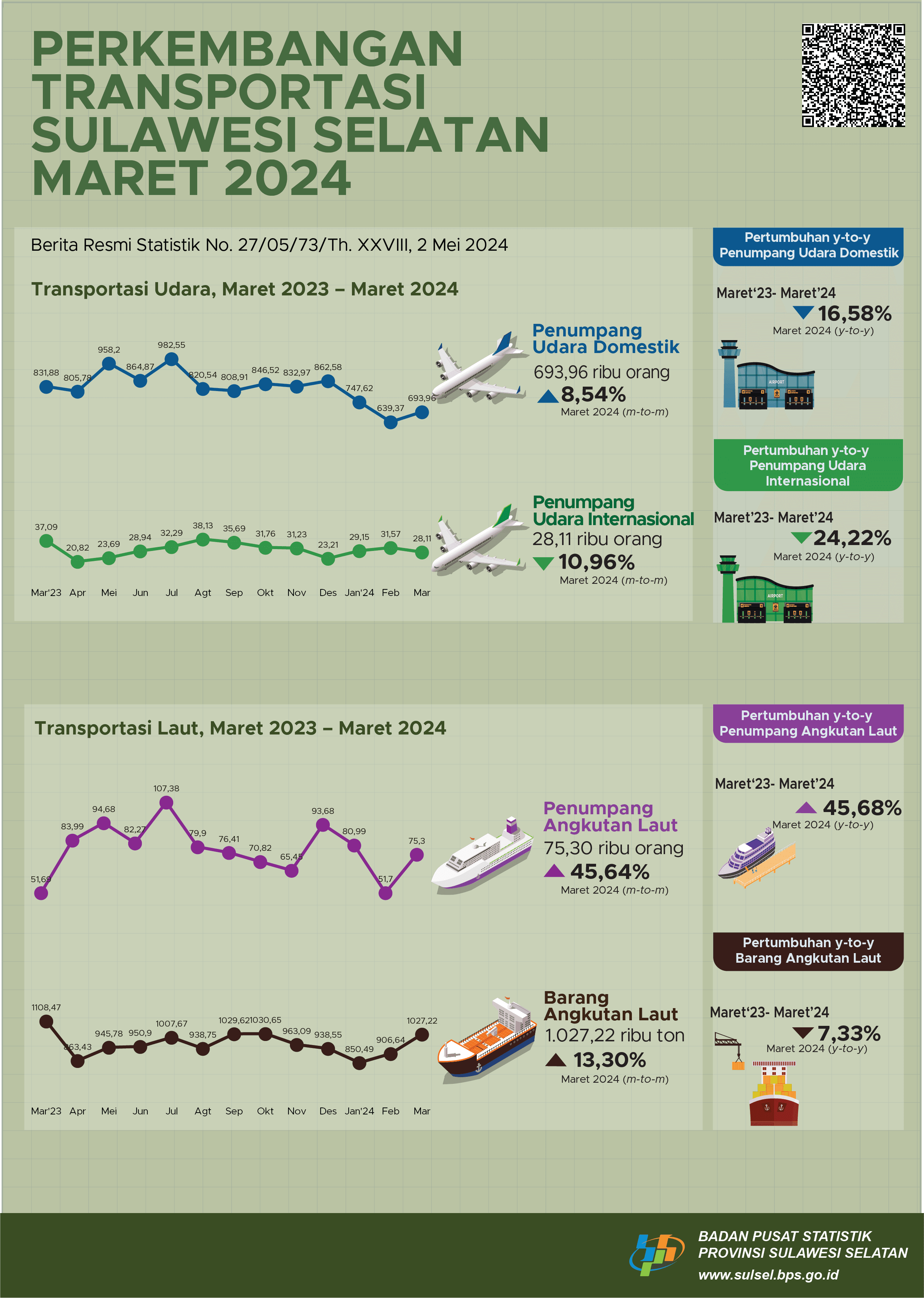 The number of domestic air transportation passengers increased by 8.54 percent. Meanwhile, international flight passengers in March 2024 decreased by 10.96 percent