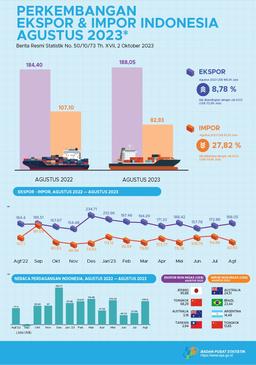 Exports In August 2023 Reached US$ 188.05 Million, An Increase Of 8.78 Percent