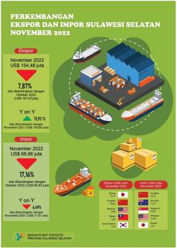 November 2022 Exports Reached US$ 154.48 Million