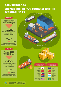 Exports In February 2023 Reached US$ 197.46 Million, A Decrease Of 6.40 Percent Compared To January 2023