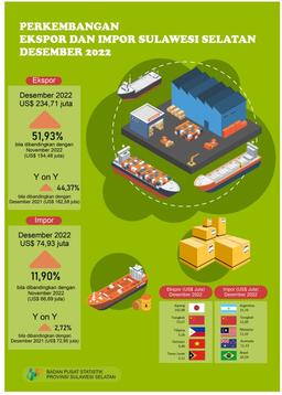 December 2022 Exports Reached US$ 234.71 Million, An Increase Of 51.91 Percent