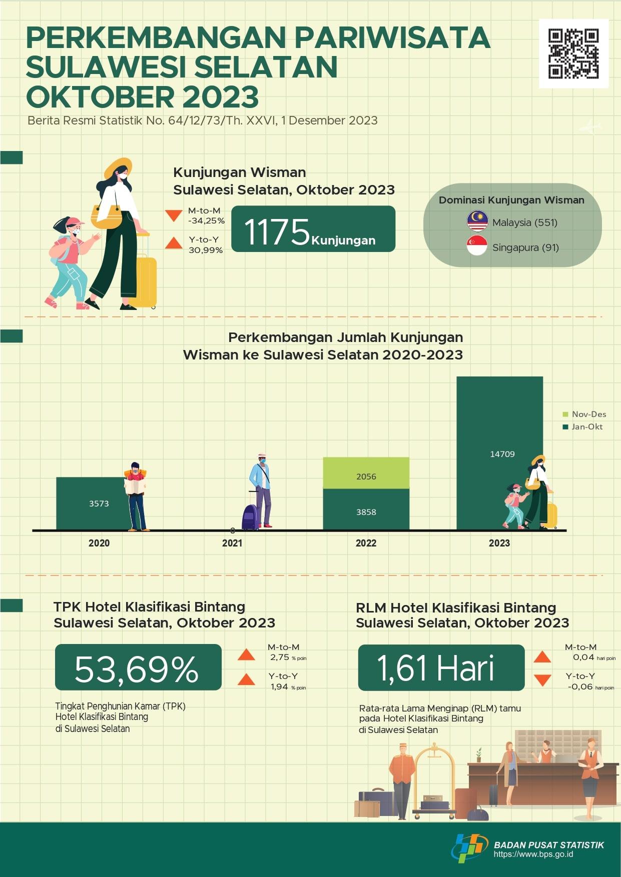 In October 2023 there were 1,175 visits by foreign tourists to Sulawesi Selatan  